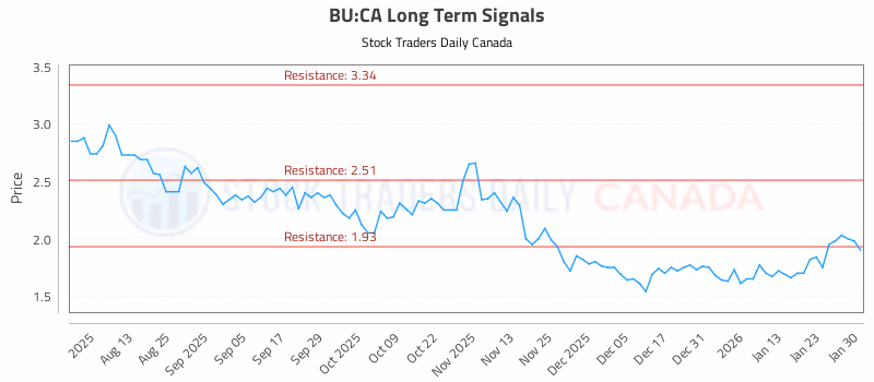 Stock Chart for BU:CA
