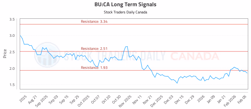 Stock Chart for BU:CA