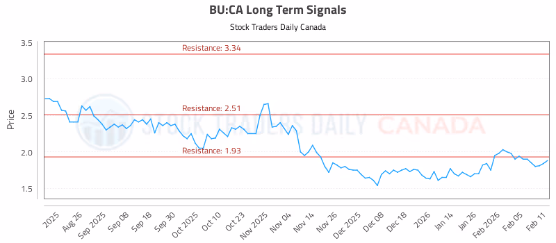 Stock Chart for BU:CA