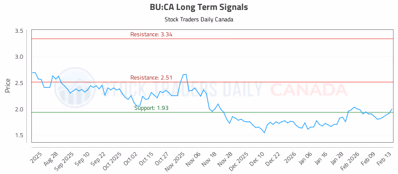 Stock Chart for BU:CA