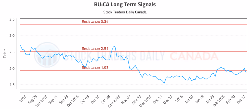 Stock Chart for BU:CA