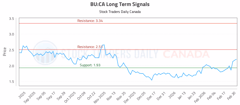 Stock Chart for BU:CA