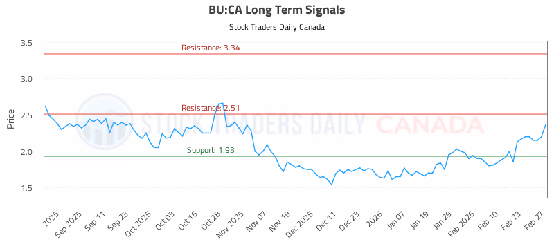 Stock Chart for BU:CA