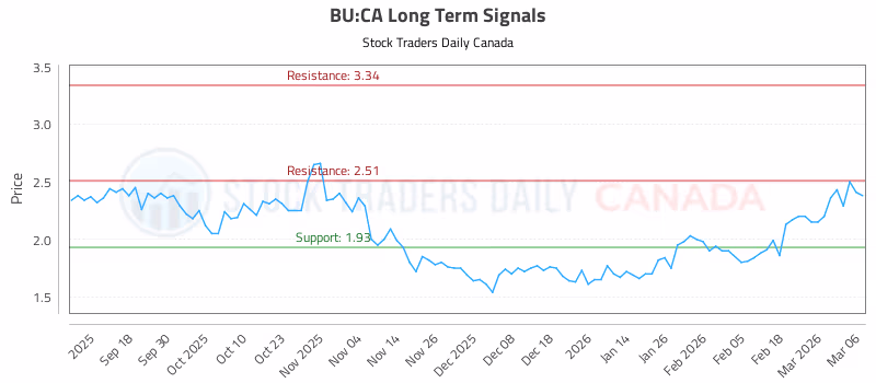 Stock Chart for BU:CA