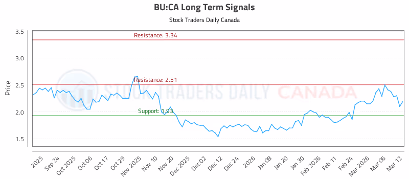 Stock Chart for BU:CA