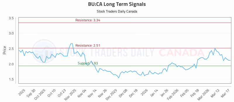 Stock Chart for BU:CA
