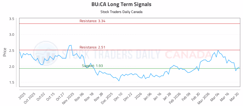 Stock Chart for BU:CA
