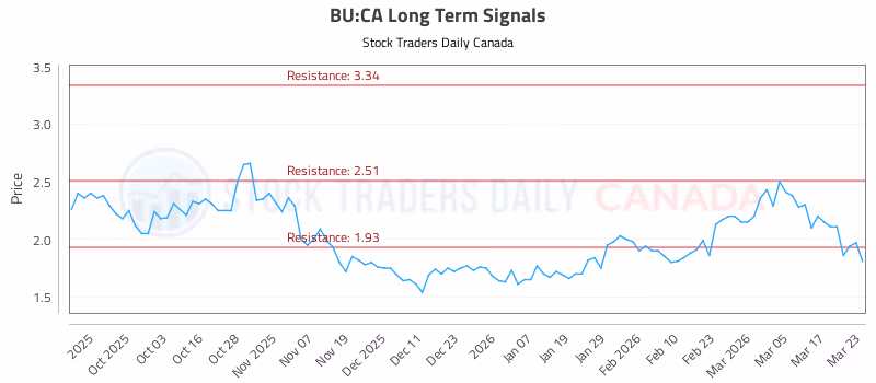 Stock Chart for BU:CA