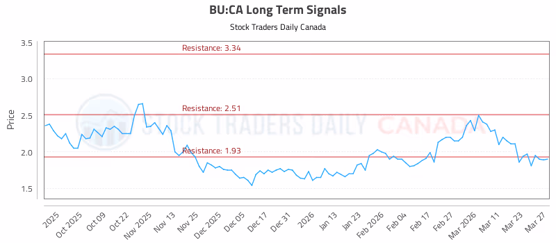 Stock Chart for BU:CA