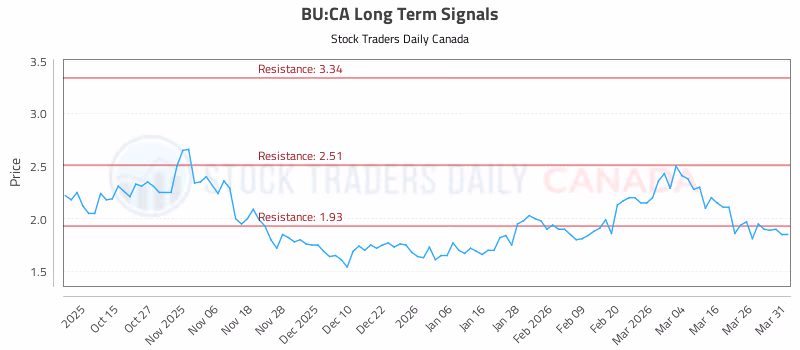Stock Chart for BU:CA