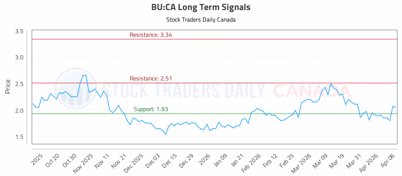 Stock Chart for BU:CA