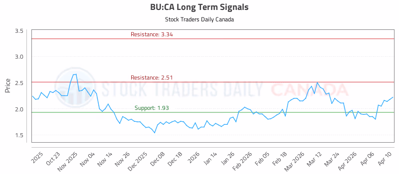 Stock Chart for BU:CA