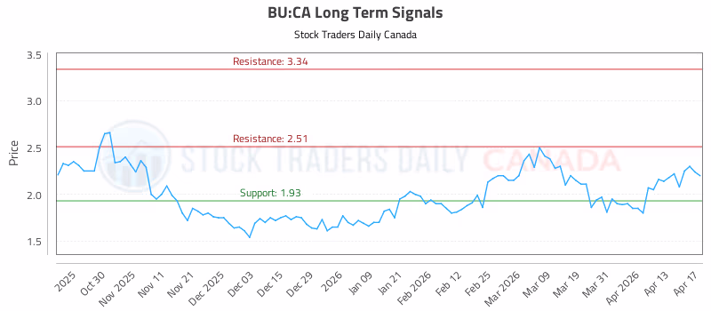 Stock Chart for BU:CA