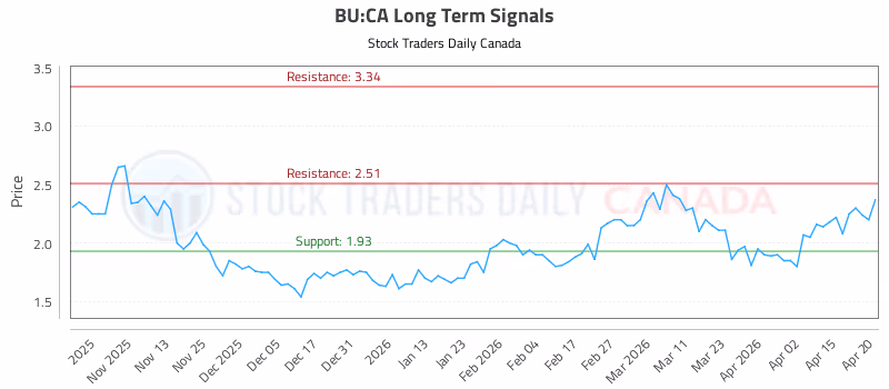 Stock Chart for BU:CA