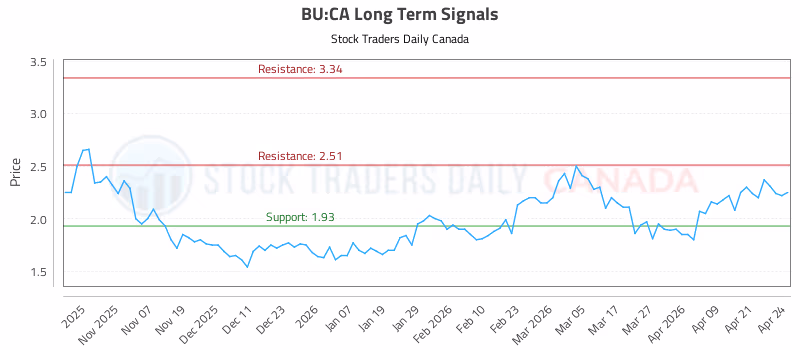 Stock Chart for BU:CA