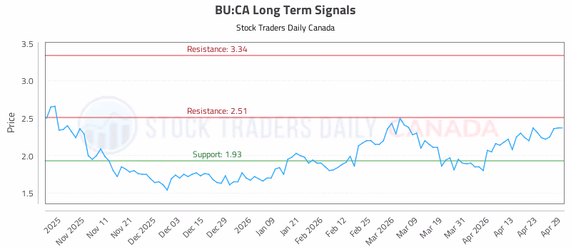 Stock Chart for BU:CA