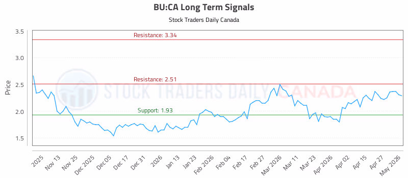 Stock Chart for BU:CA