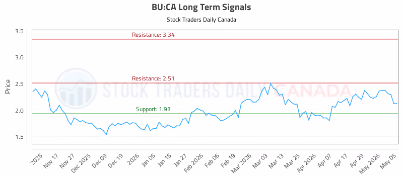 Stock Chart for BU:CA