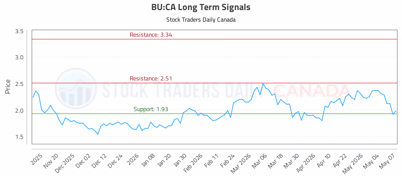 Stock Chart for BU:CA