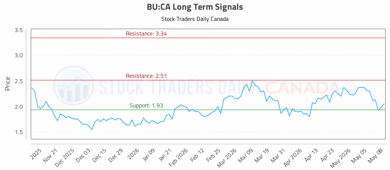 Stock Chart for BU:CA