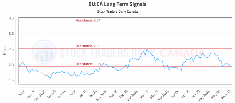 Stock Chart for BU:CA