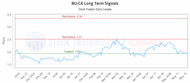 Stock Chart for BU:CA