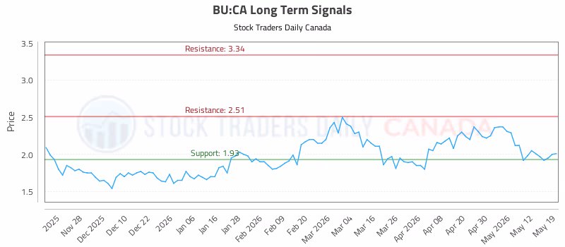 Stock Chart for BU:CA