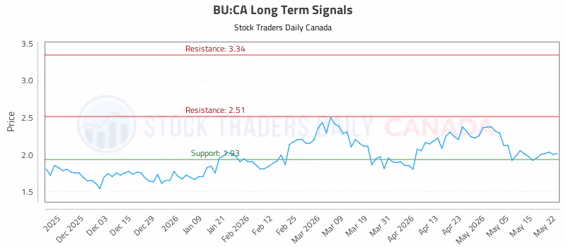 Stock Chart for BU:CA