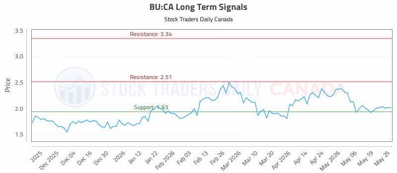 Stock Chart for BU:CA