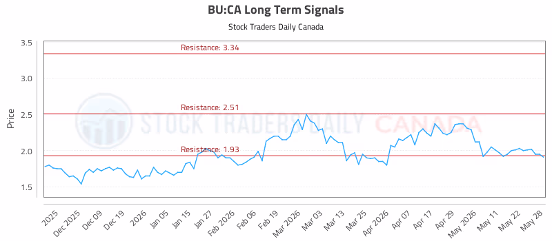Stock Chart for BU:CA