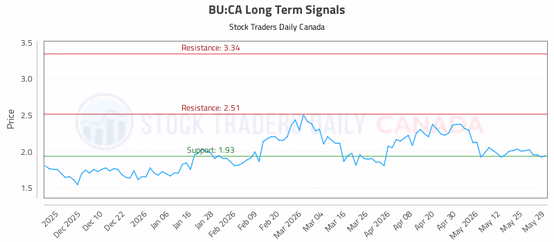 Stock Chart for BU:CA