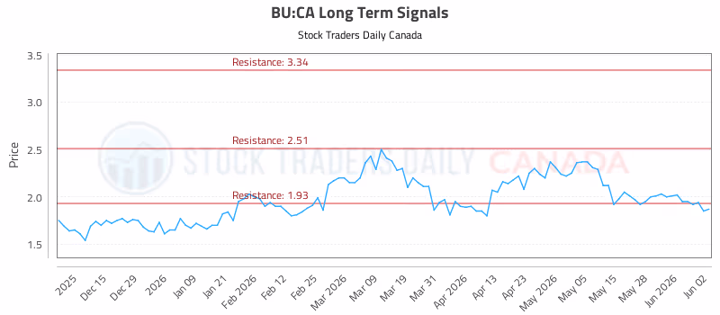 Stock Chart for BU:CA