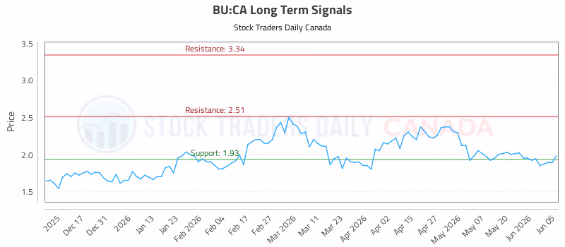 Stock Chart for BU:CA