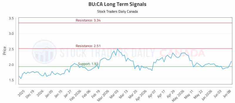 Stock Chart for BU:CA