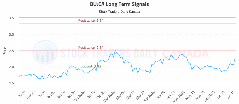 Stock Chart for BU:CA