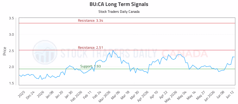 Stock Chart for BU:CA