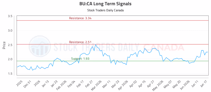 Stock Chart for BU:CA