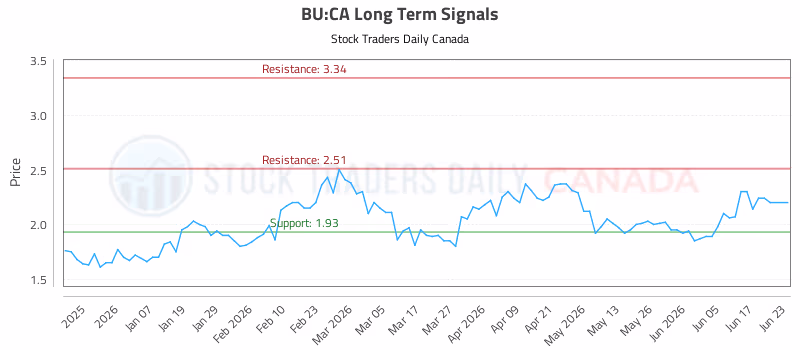 Stock Chart for BU:CA
