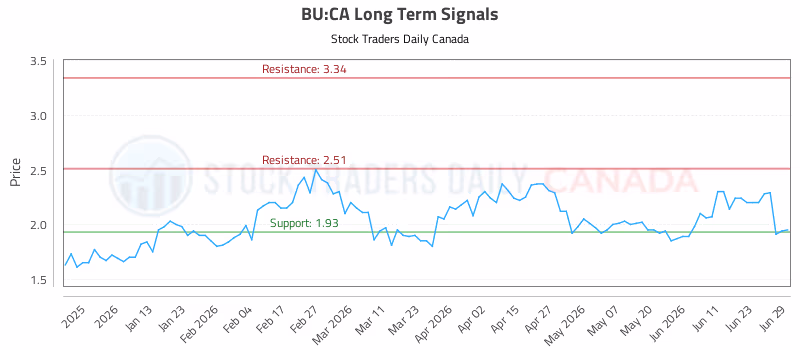 Stock Chart for BU:CA