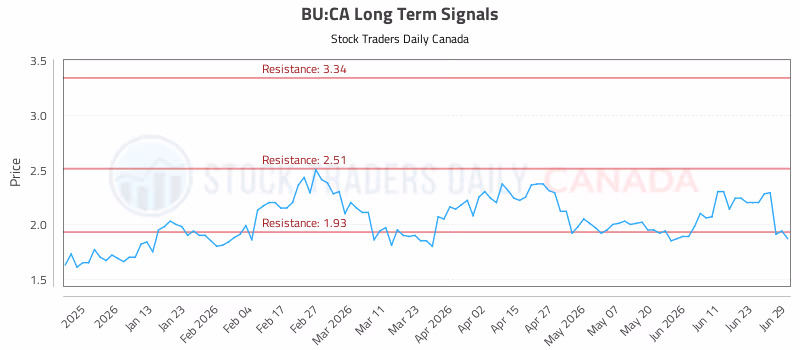 Stock Chart for BU:CA