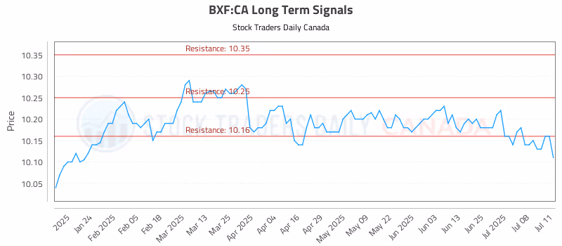 Stock Chart for BXF:CA