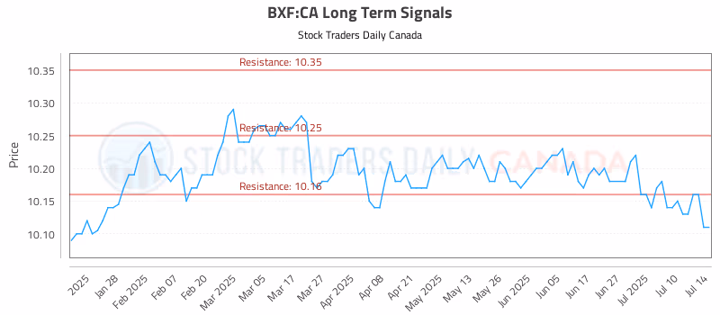 Stock Chart for BXF:CA