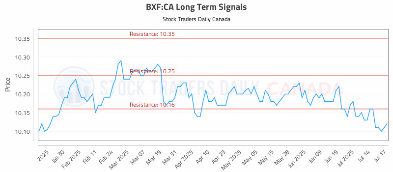 Stock Chart for BXF:CA