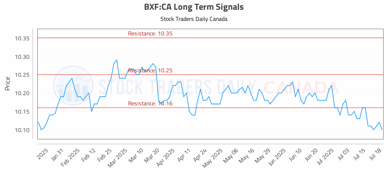 Stock Chart for BXF:CA
