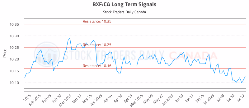 Stock Chart for BXF:CA