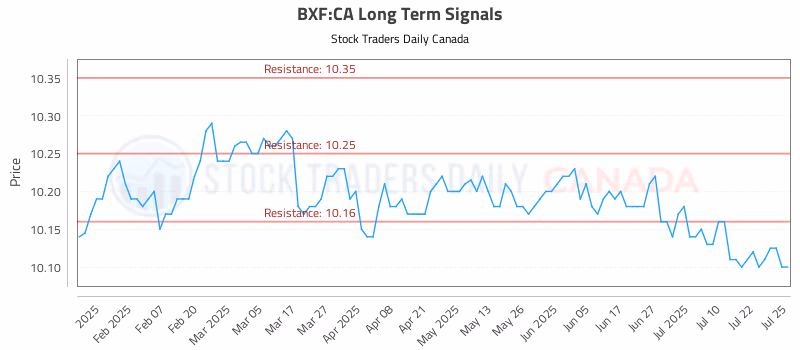 Stock Chart for BXF:CA