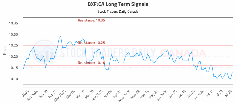Stock Chart for BXF:CA