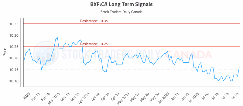 Stock Chart for BXF:CA