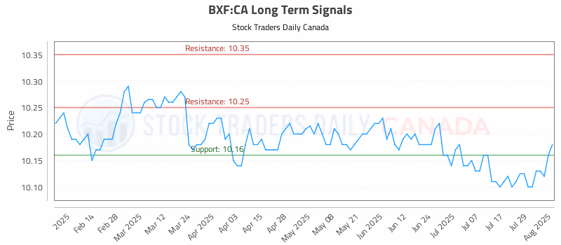 Stock Chart for BXF:CA