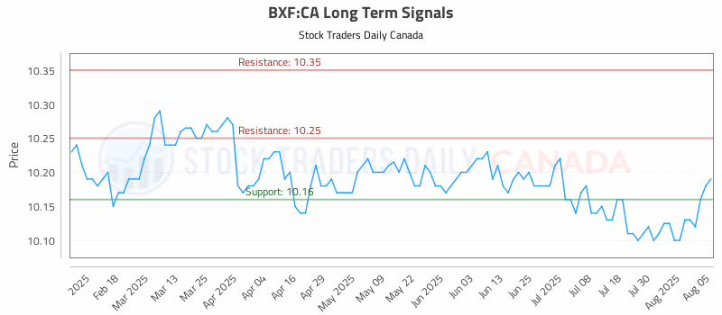 Stock Chart for BXF:CA